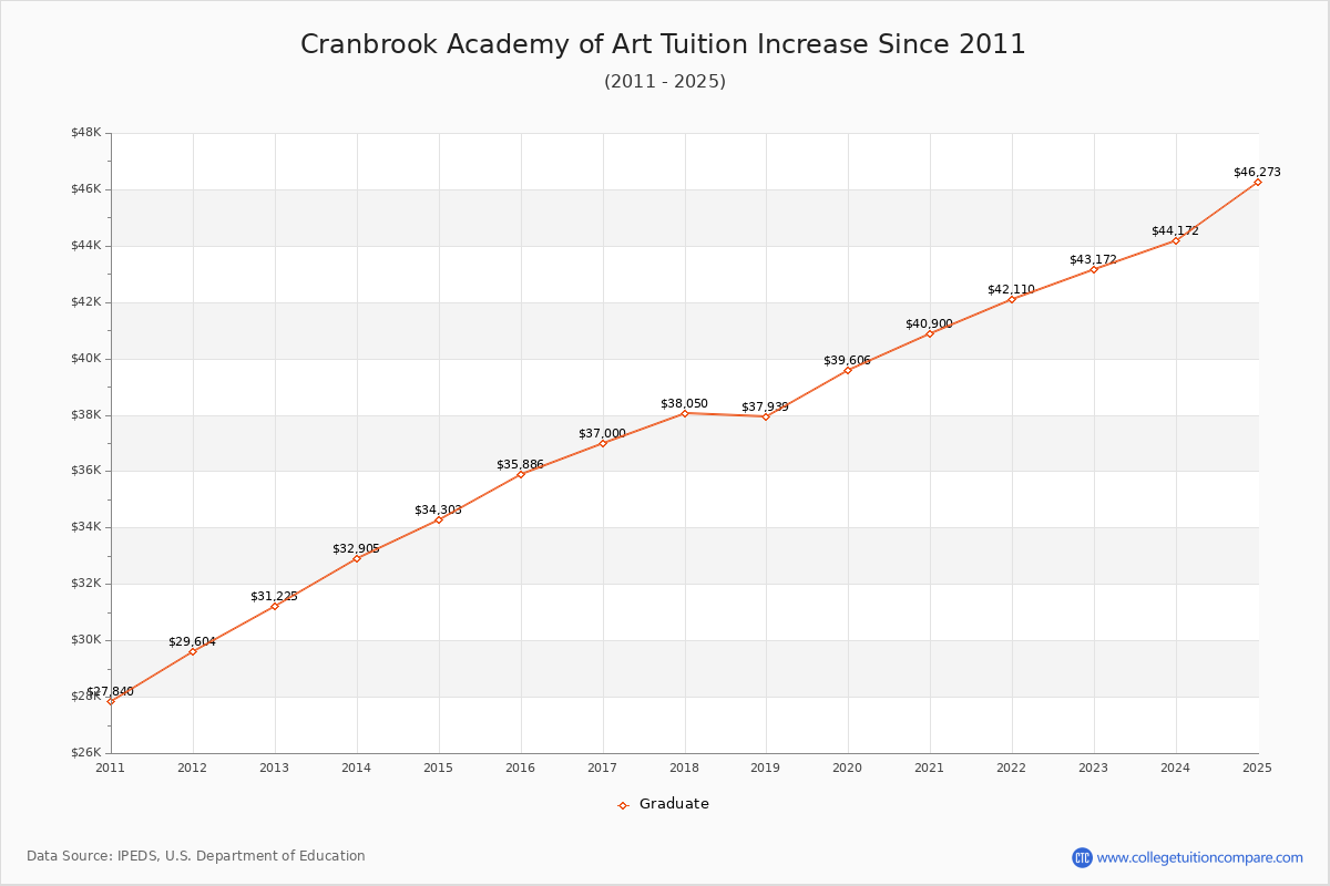 Cranbrook Academy of Art Tuition & Fees Changes Chart