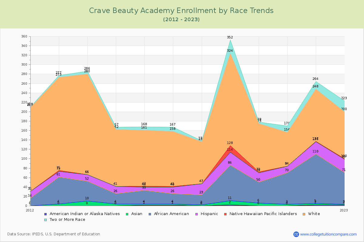 Crave Beauty Academy Enrollment by Race Trends Chart