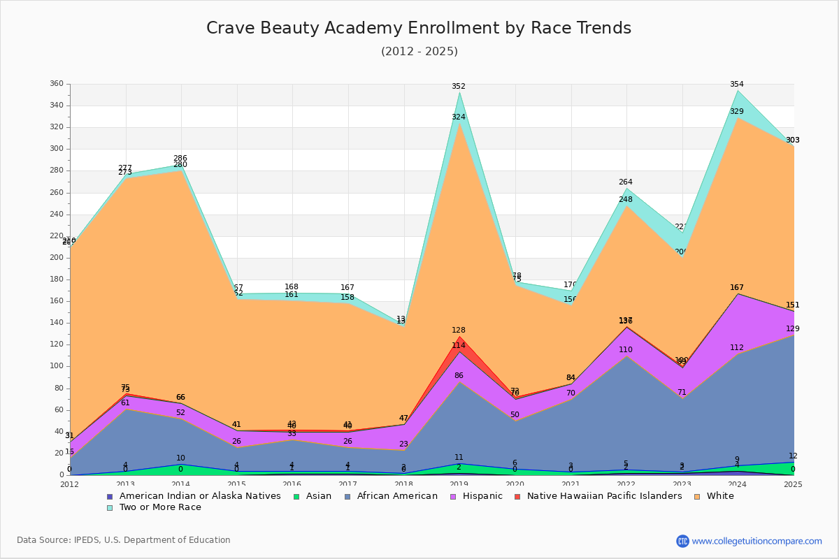 Crave Beauty Academy Enrollment by Race Trends Chart
