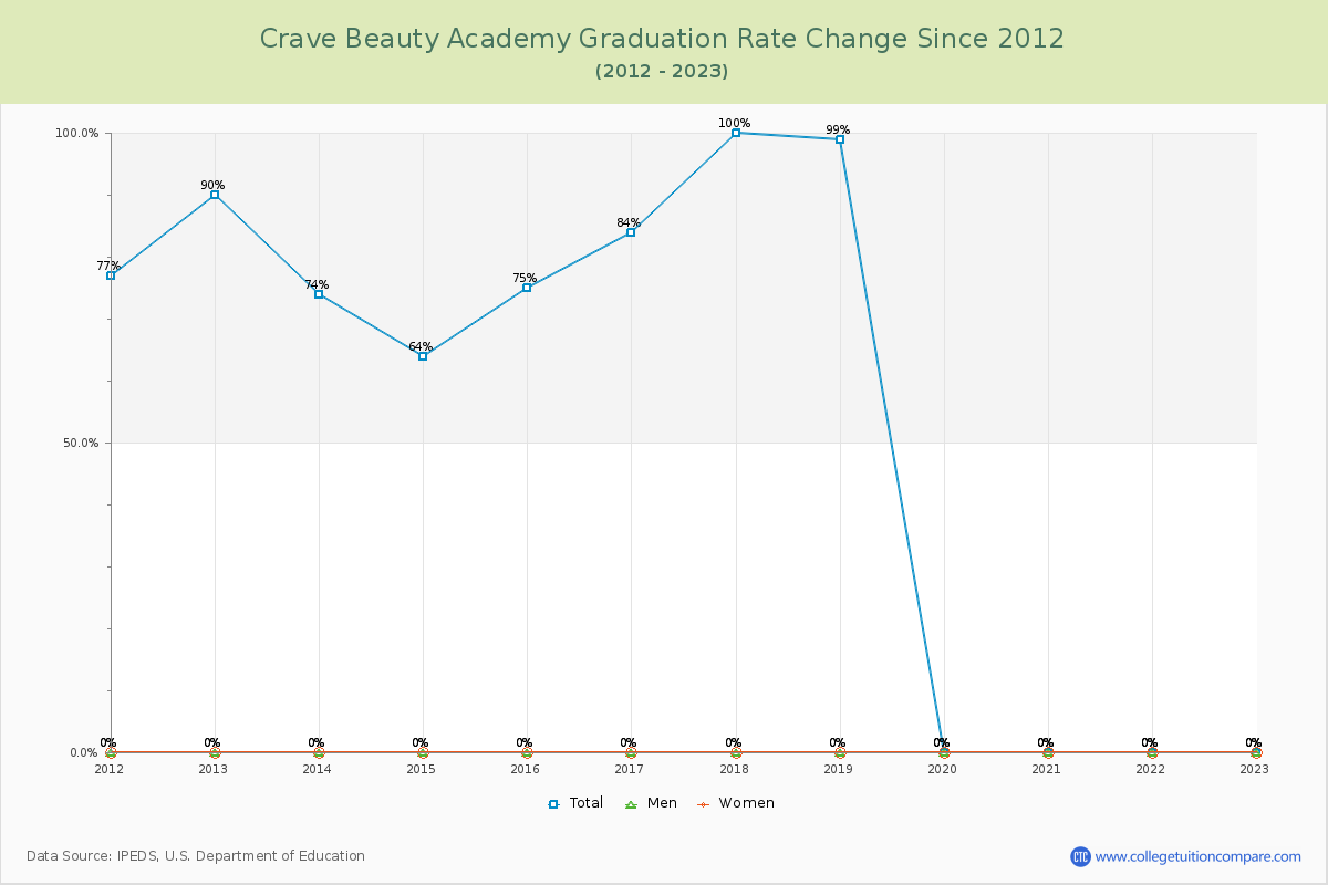 Crave Beauty Academy Graduation Rate Changes Chart