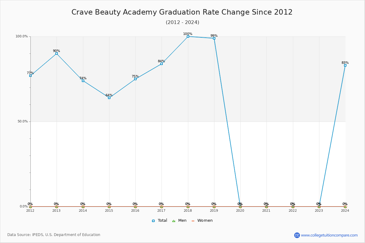 Crave Beauty Academy Graduation Rate Changes Chart