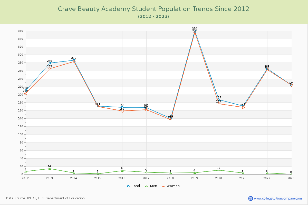 Crave Beauty Academy Enrollment Trends Chart