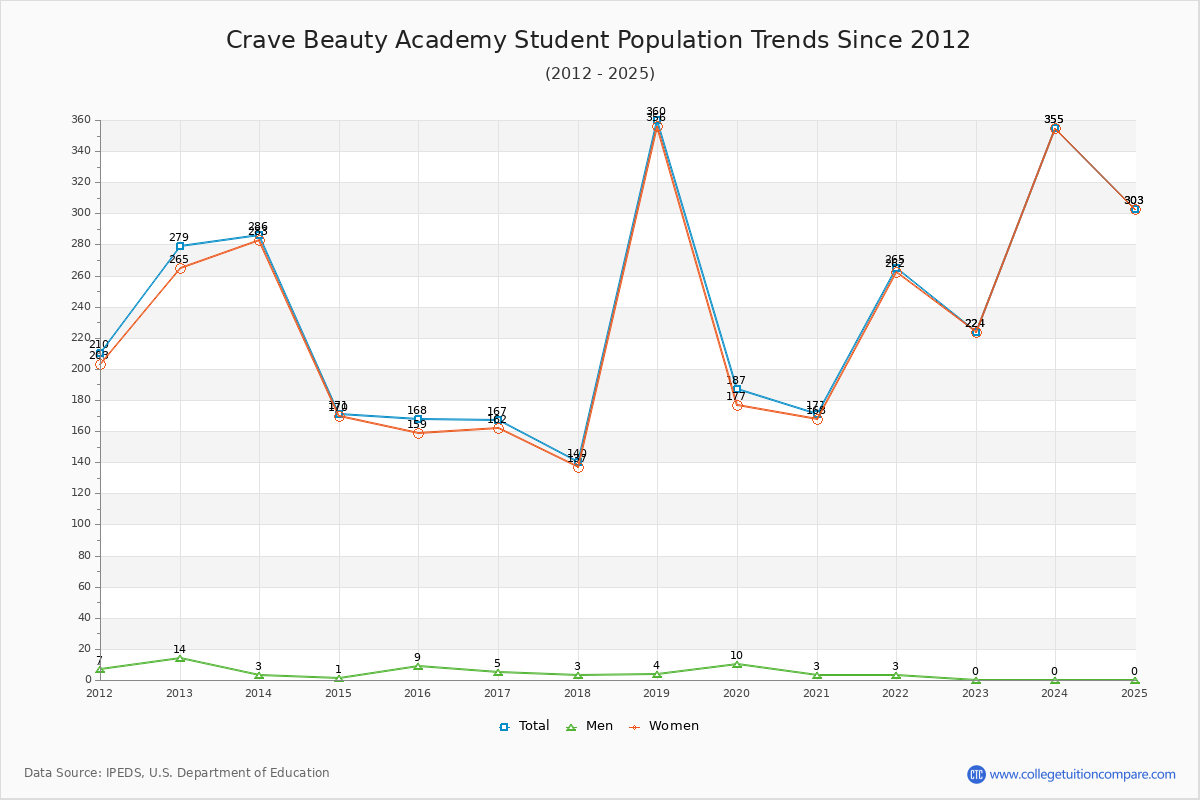 Crave Beauty Academy Enrollment Trends Chart
