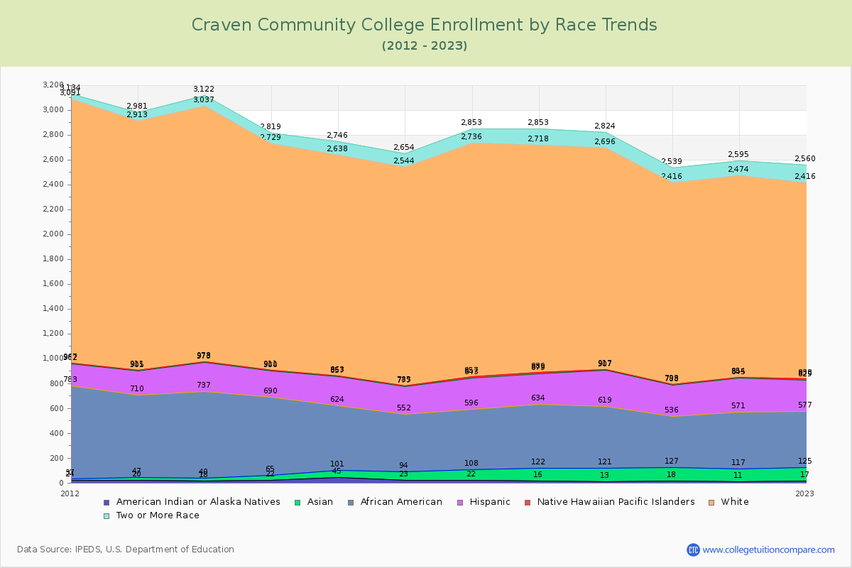 Craven Community College Enrollment by Race Trends Chart