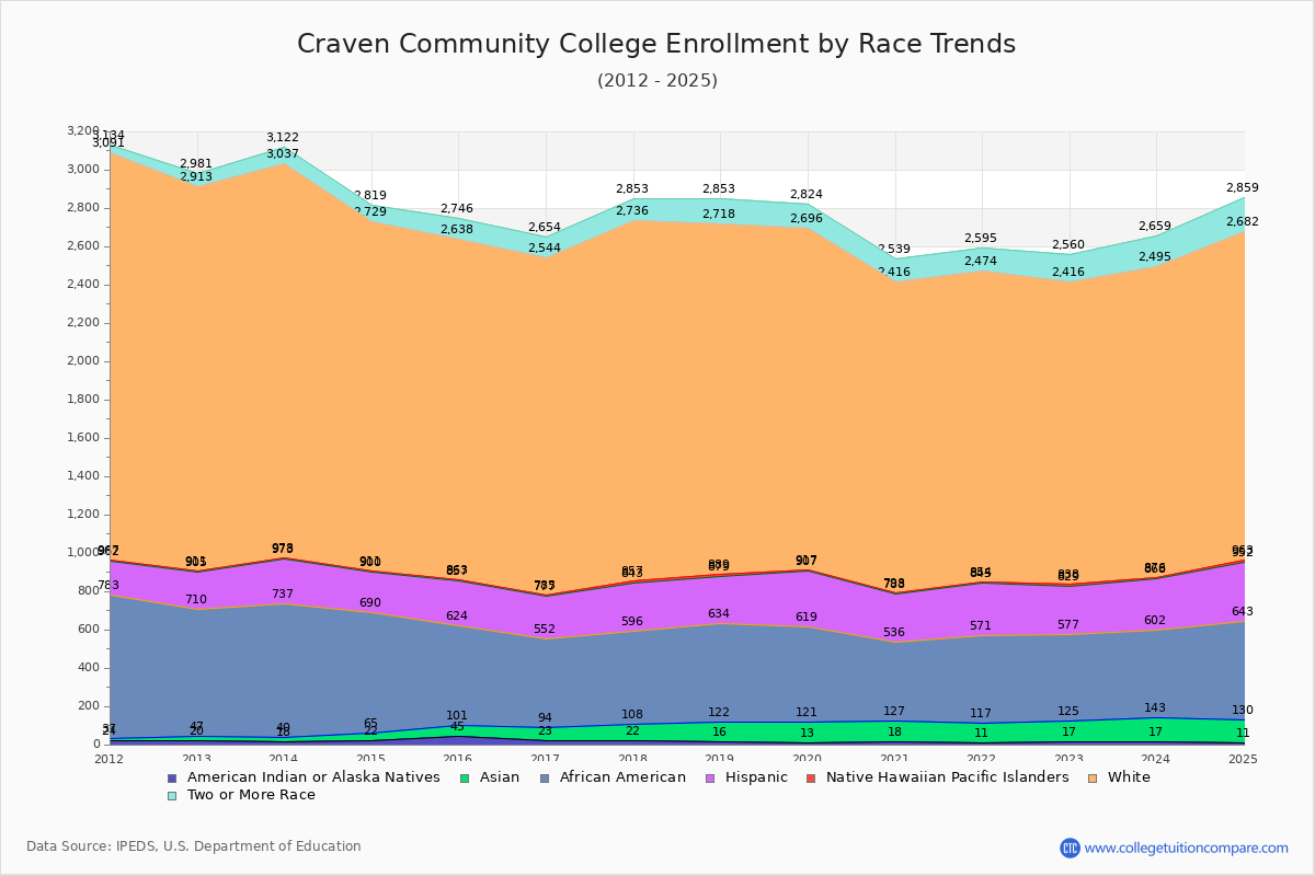 Craven Community College Enrollment by Race Trends Chart