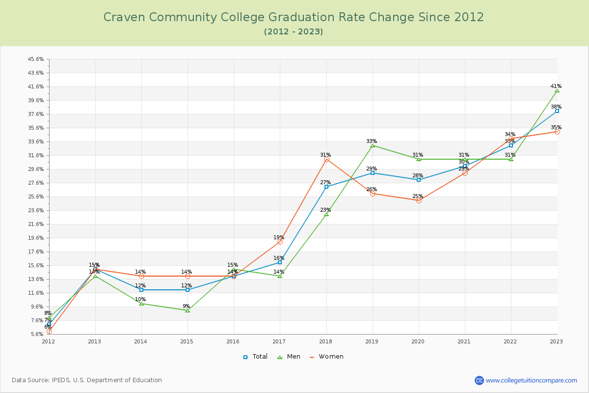 Craven Community College Graduation Rate Changes Chart