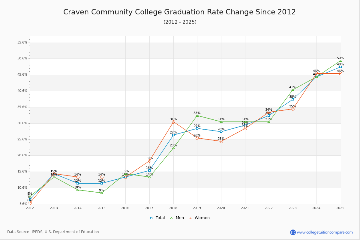 Craven Community College Graduation Rate Changes Chart