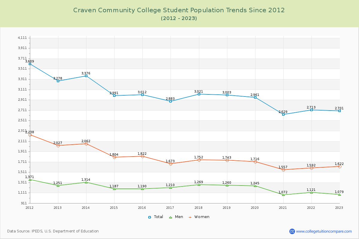 Craven Community College Enrollment Trends Chart