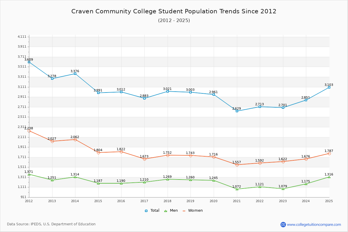 Craven Community College Enrollment Trends Chart