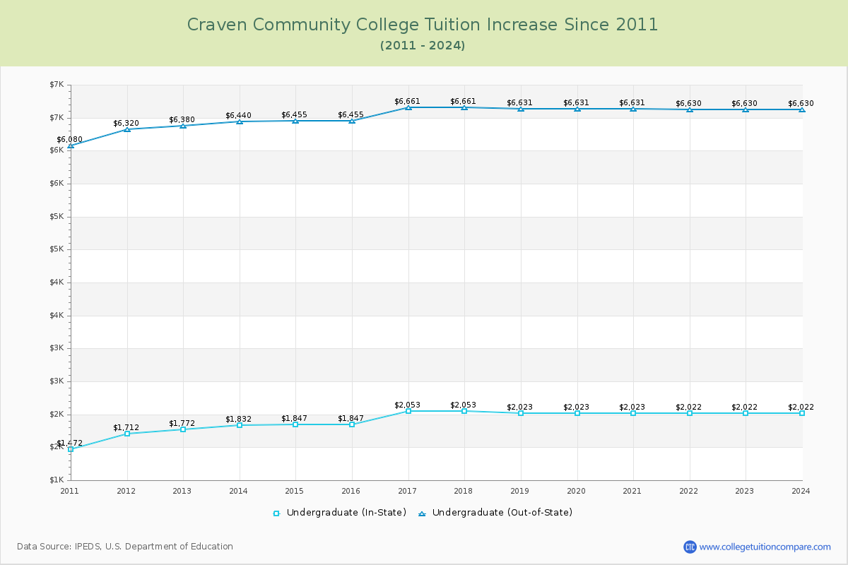 Craven Community College Tuition & Fees Changes Chart