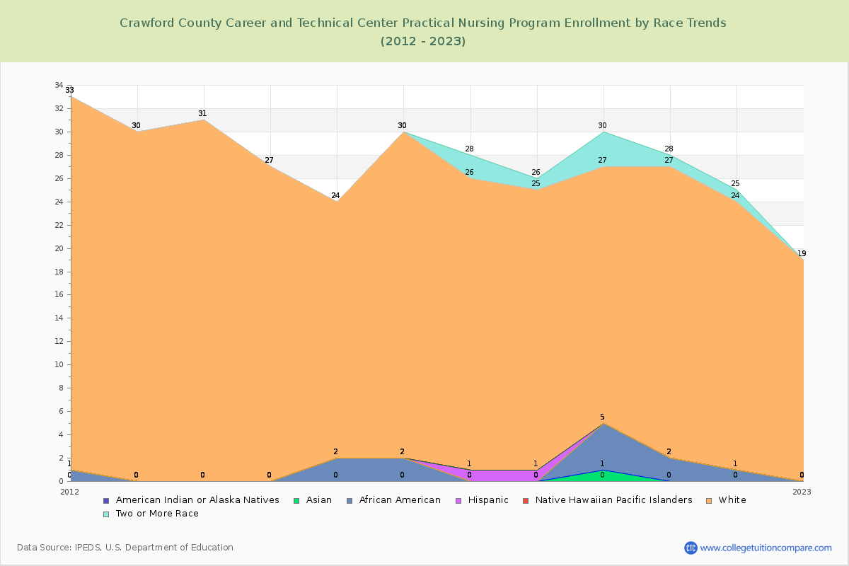 Crawford County Career and Technical Center Practical Nursing Program Enrollment by Race Trends Chart