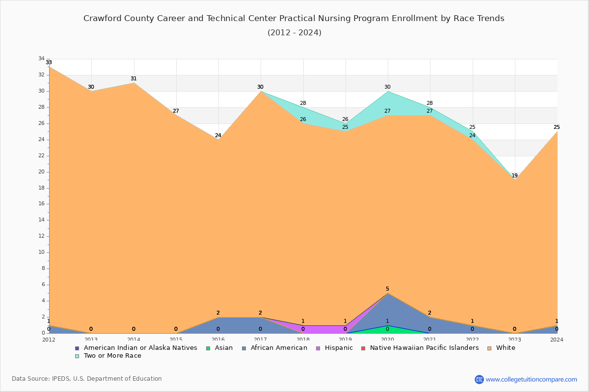Crawford County Career and Technical Center Practical Nursing Program Enrollment by Race Trends Chart