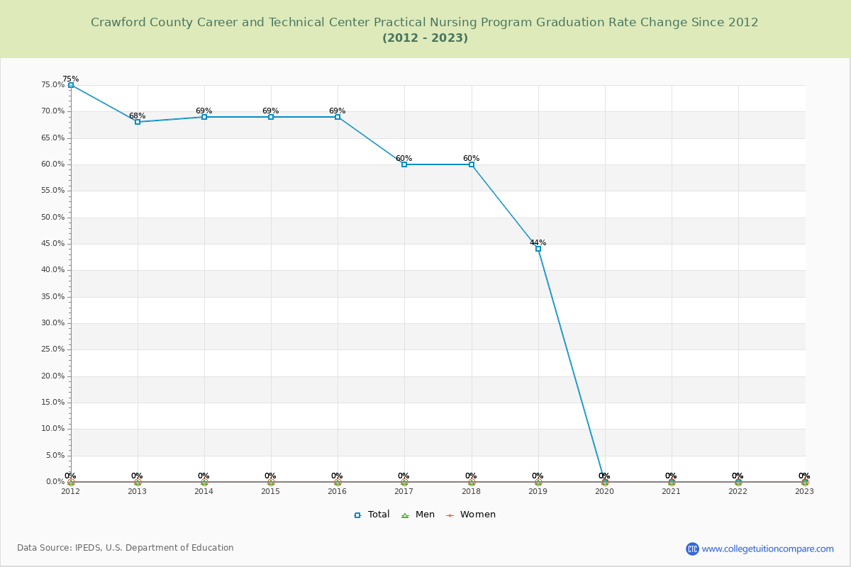 Crawford County Career and Technical Center Practical Nursing Program Graduation Rate Changes Chart