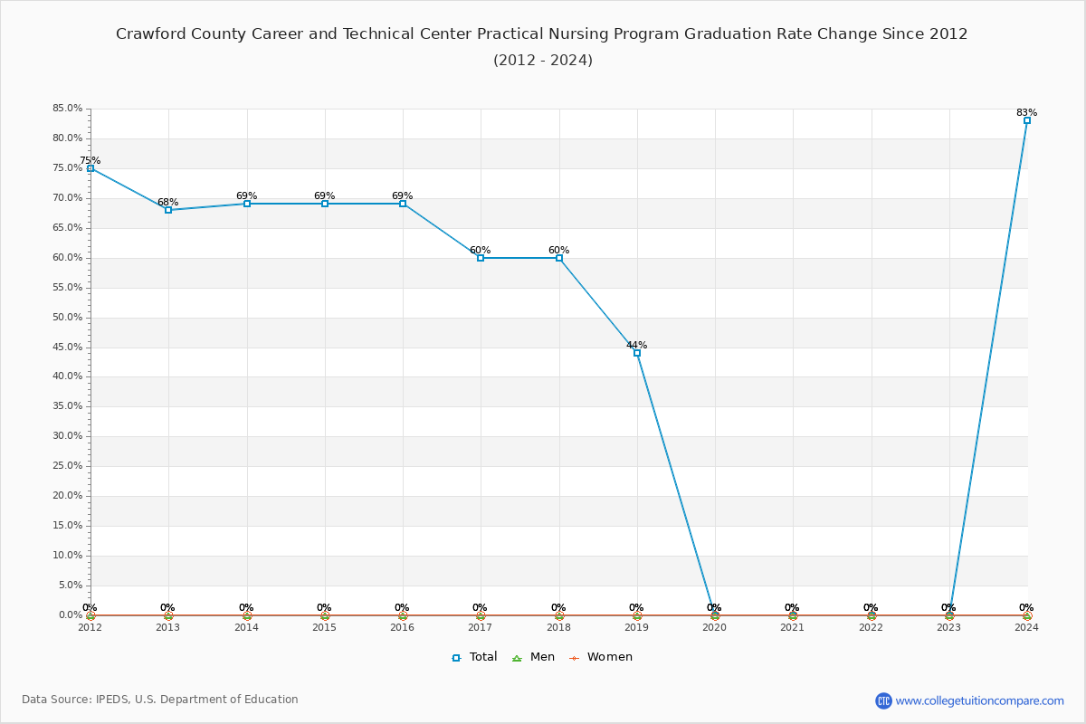 Crawford County Career and Technical Center Practical Nursing Program Graduation Rate Changes Chart
