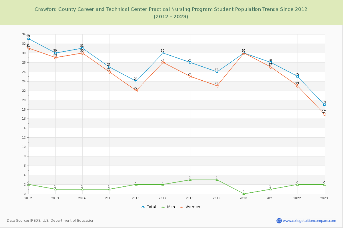 Crawford County Career and Technical Center Practical Nursing Program Enrollment Trends Chart