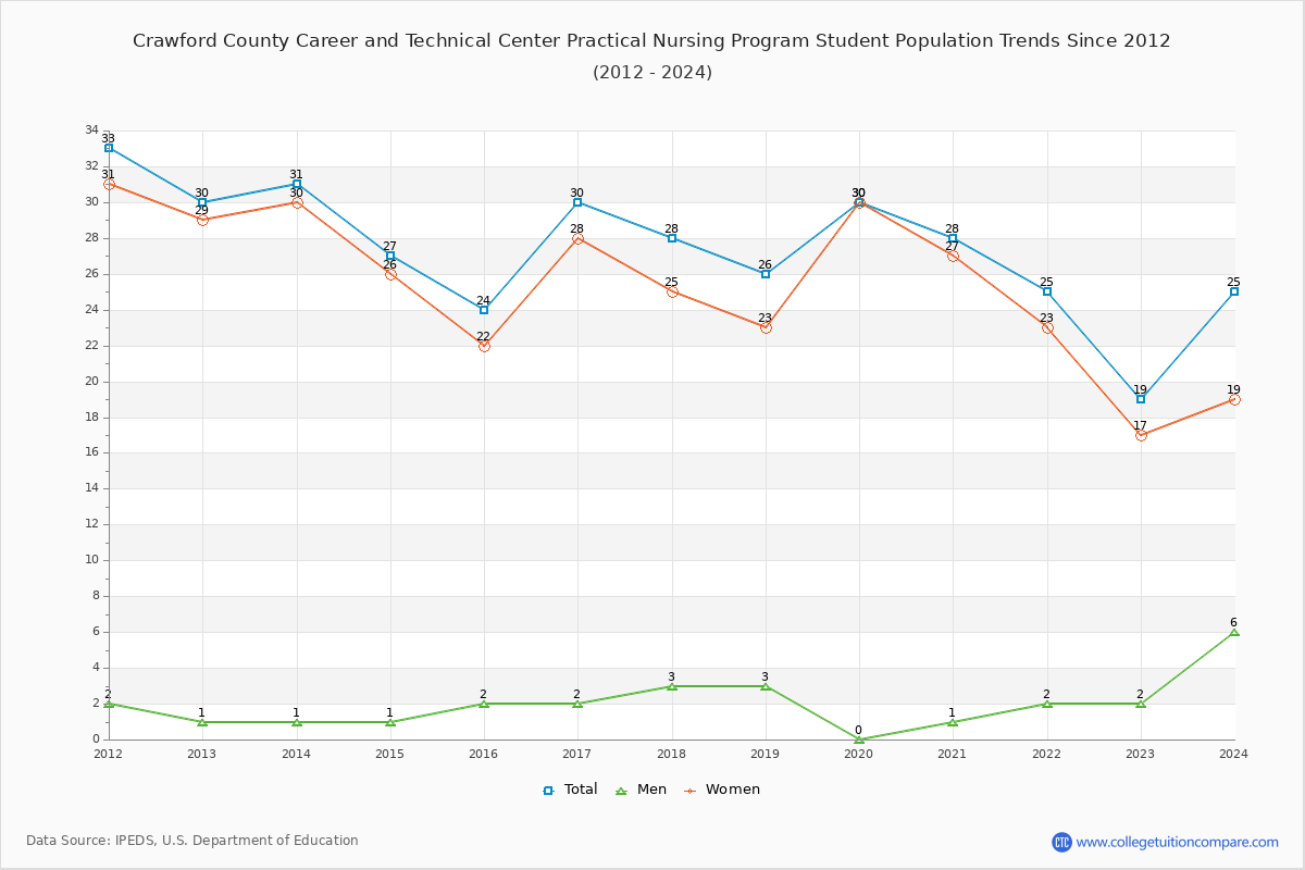 Crawford County Career and Technical Center Practical Nursing Program Enrollment Trends Chart