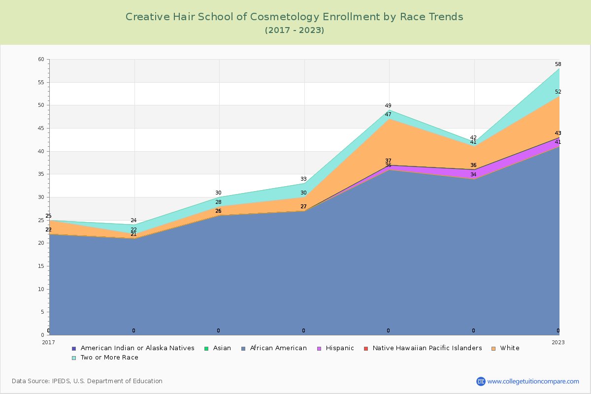 Creative Hair School of Cosmetology Enrollment by Race Trends Chart