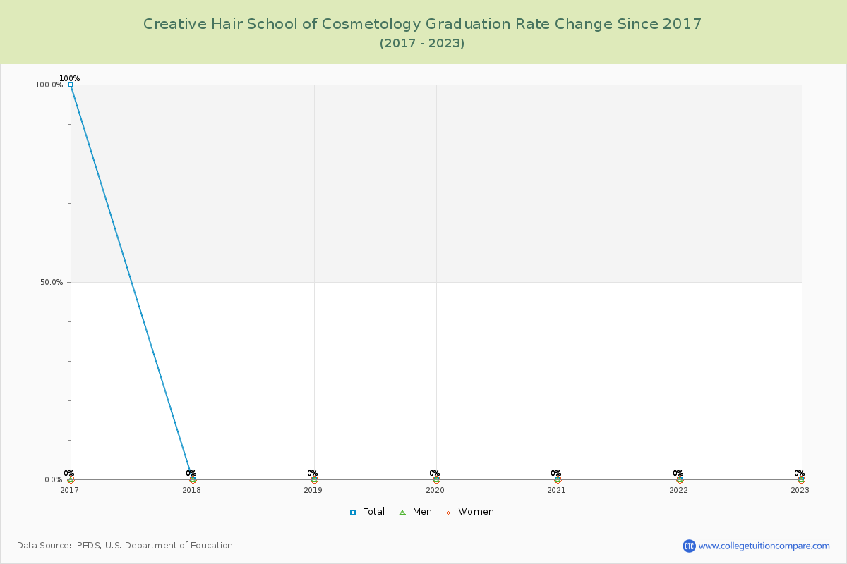 Creative Hair School of Cosmetology Graduation Rate Changes Chart