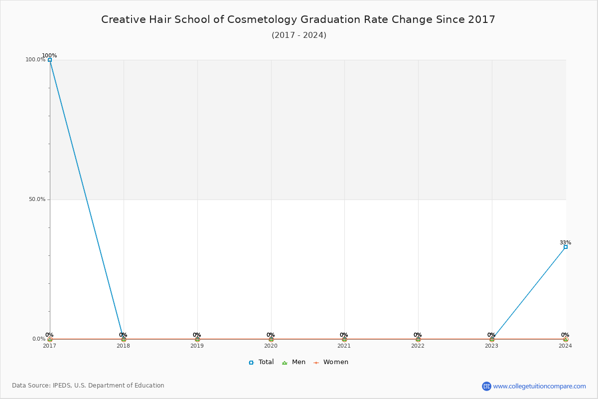Creative Hair School of Cosmetology Graduation Rate Changes Chart