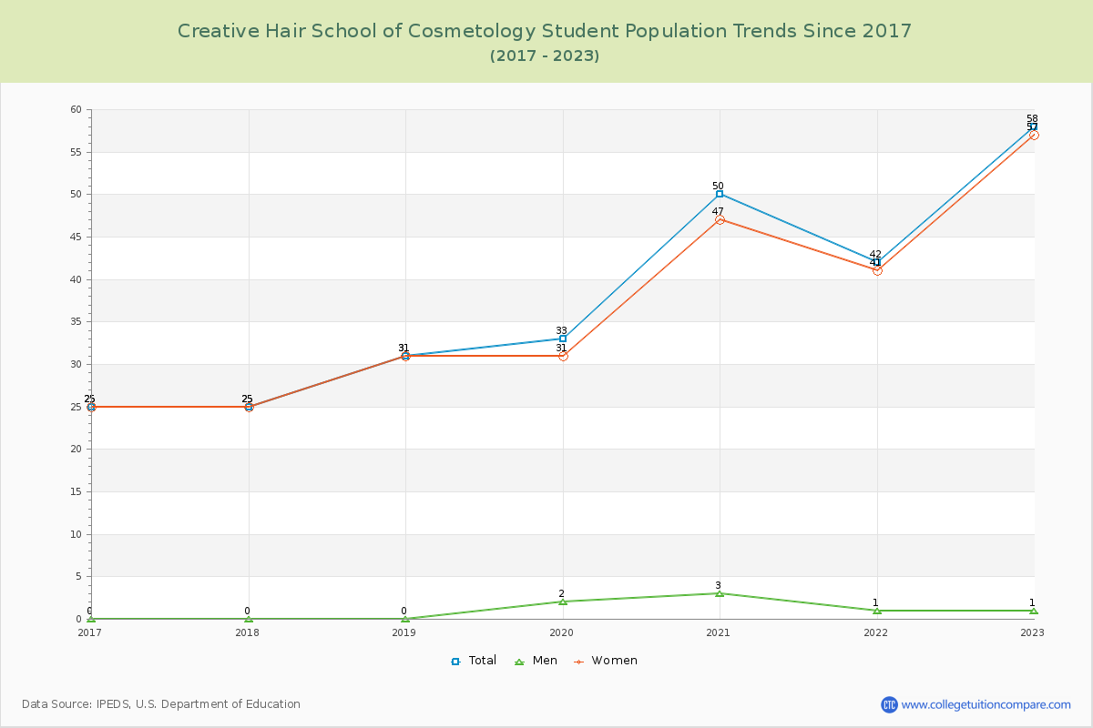 Creative Hair School of Cosmetology Enrollment Trends Chart