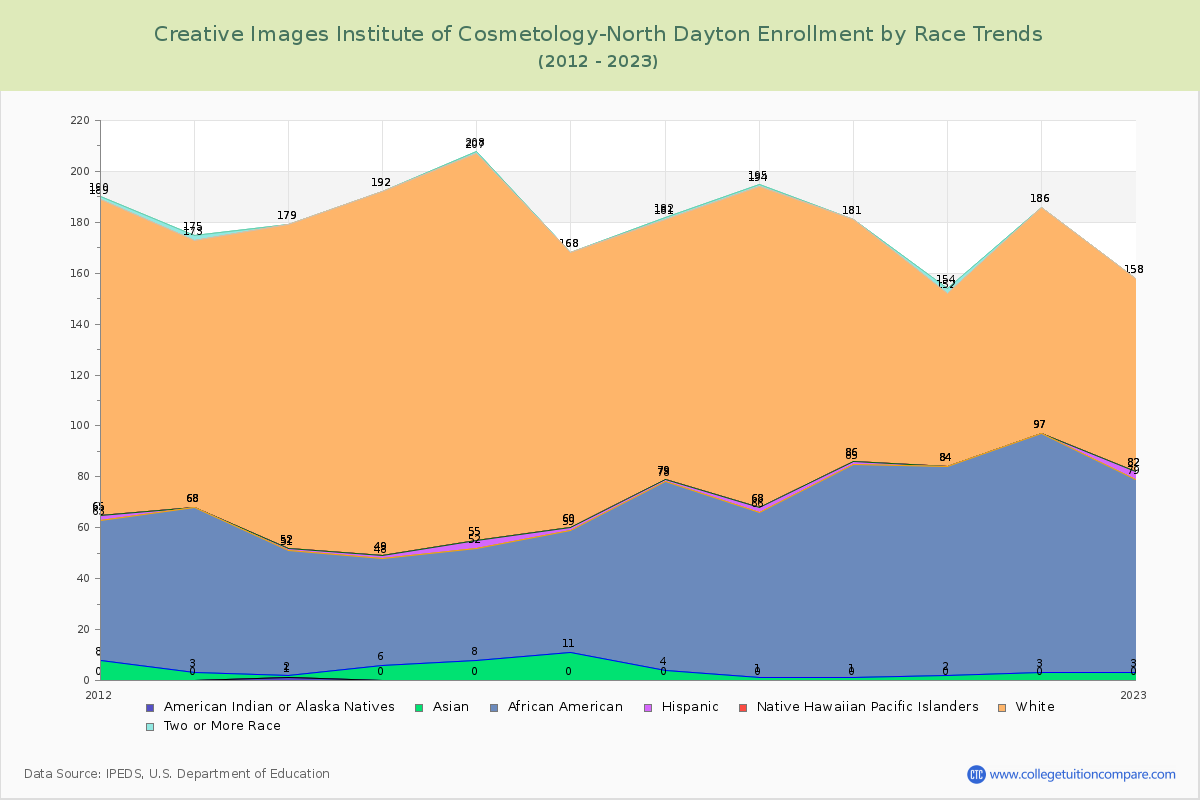 Creative Images Institute of Cosmetology-North Dayton Enrollment by Race Trends Chart