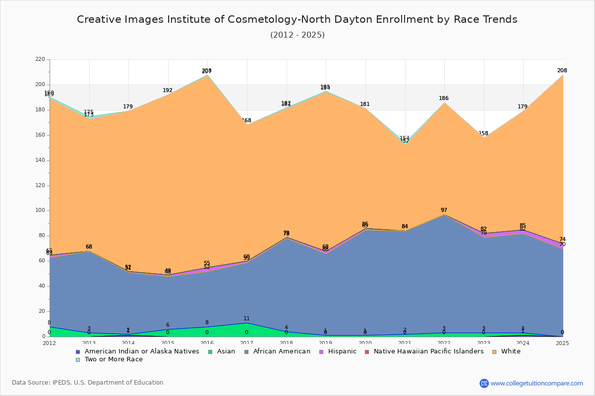 Creative Images Institute of Cosmetology-North Dayton Enrollment by Race Trends Chart