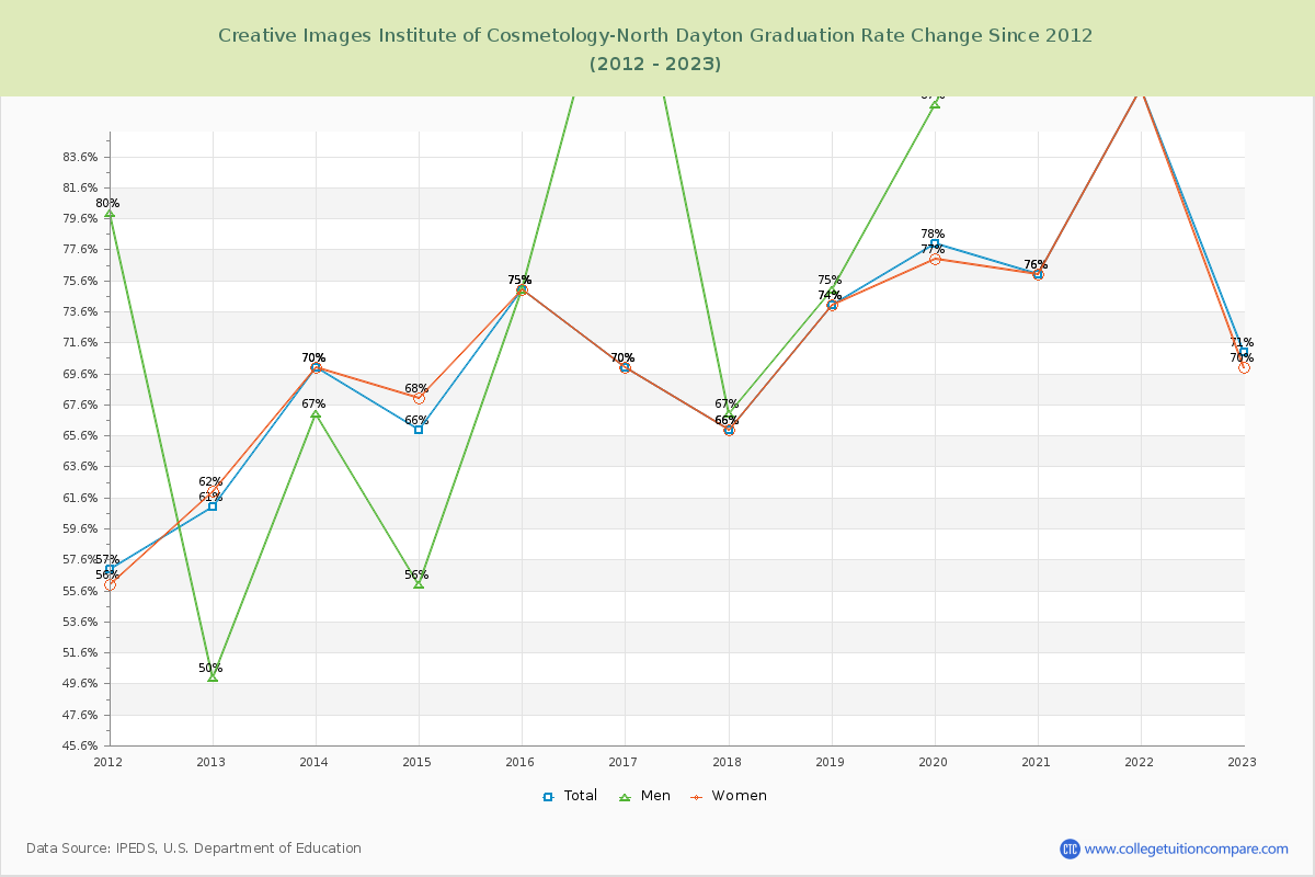 Creative Images Institute of Cosmetology-North Dayton Graduation Rate Changes Chart