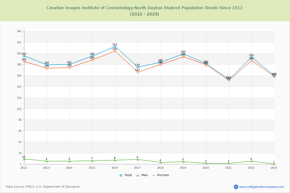 Creative Images Institute of Cosmetology-North Dayton Enrollment Trends Chart