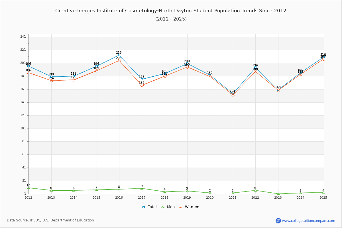 Creative Images Institute of Cosmetology-North Dayton Enrollment Trends Chart