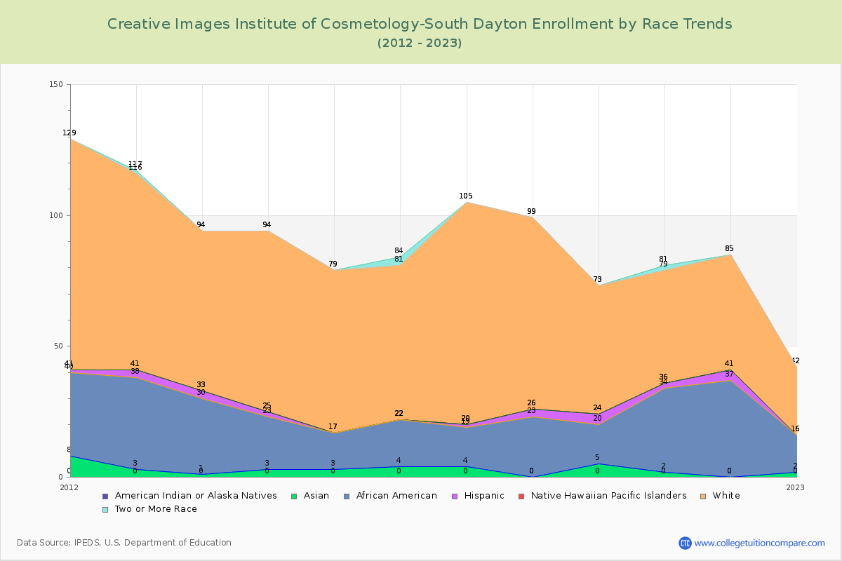 Creative Images Institute of Cosmetology-South Dayton Enrollment by Race Trends Chart