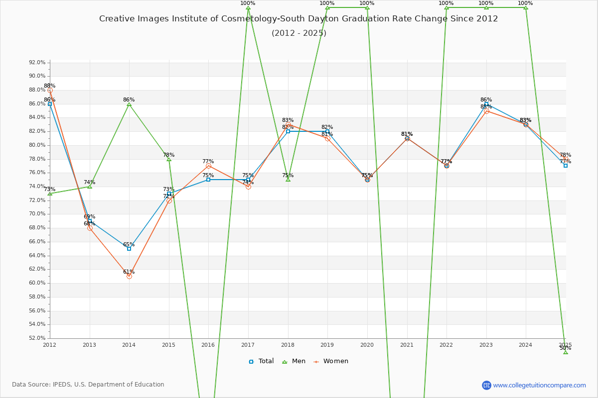 Creative Images Institute of Cosmetology-South Dayton Graduation Rate Changes Chart