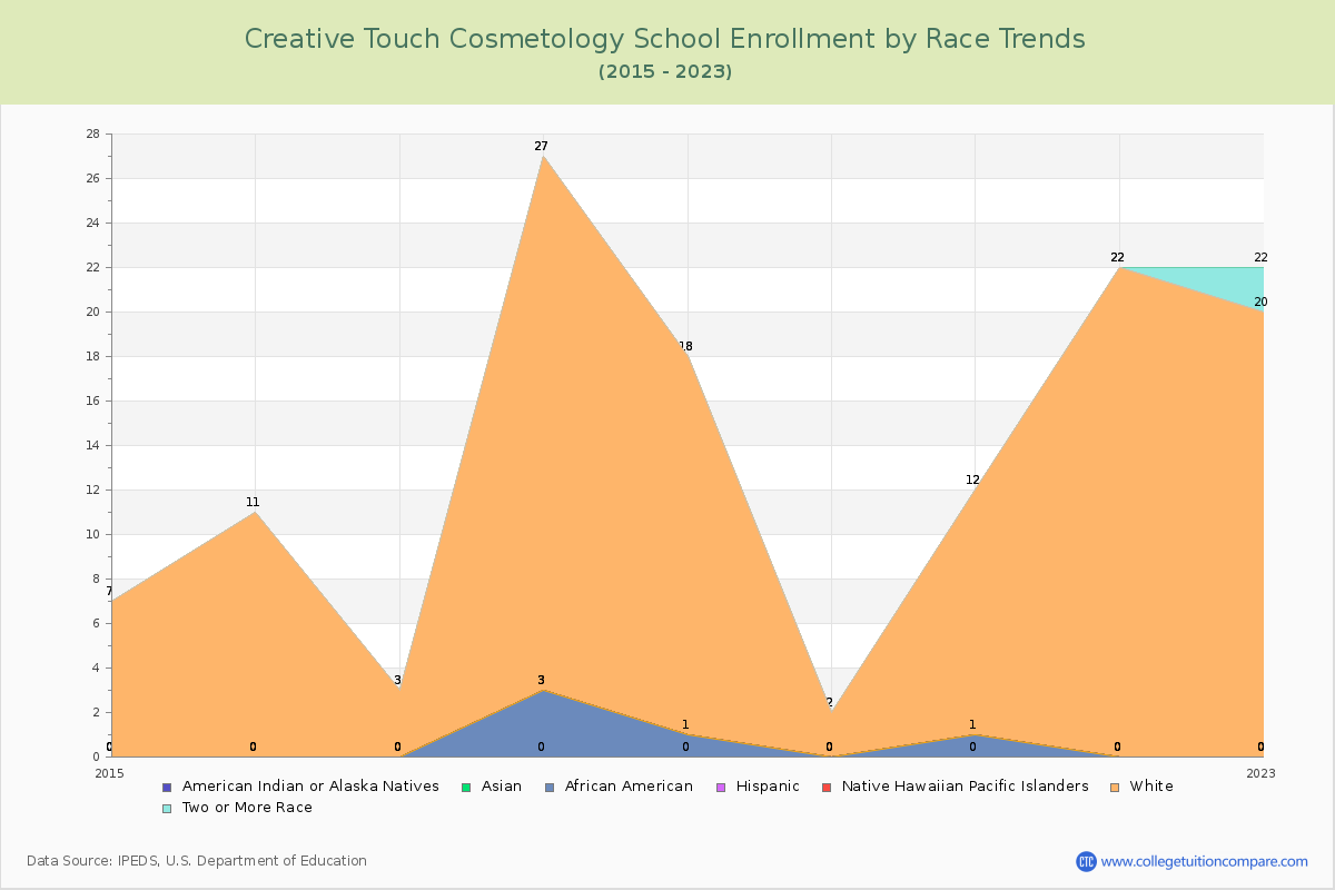 Creative Touch Cosmetology School Enrollment by Race Trends Chart