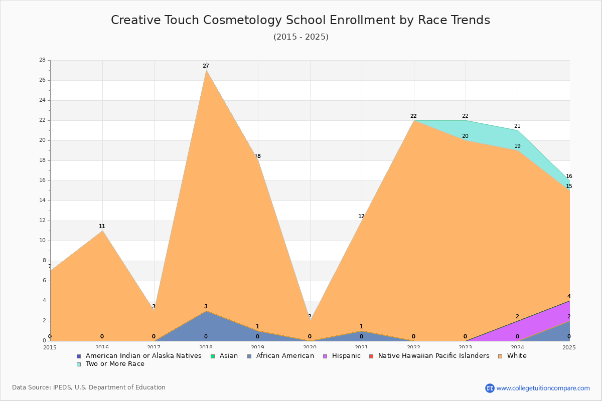 Creative Touch Cosmetology School Enrollment by Race Trends Chart