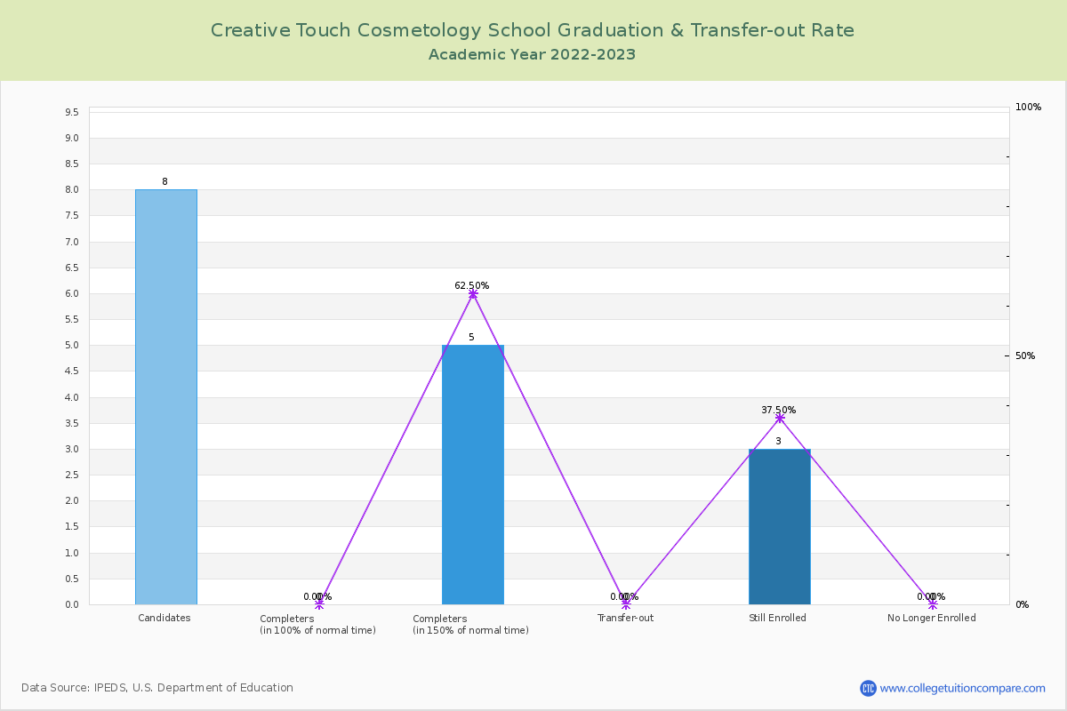 Creative Touch Cosmetology School graduate rate