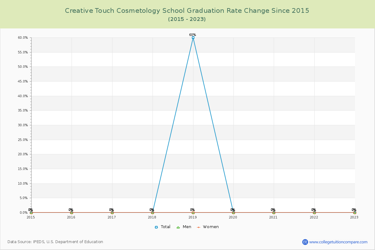Creative Touch Cosmetology School Graduation Rate Changes Chart