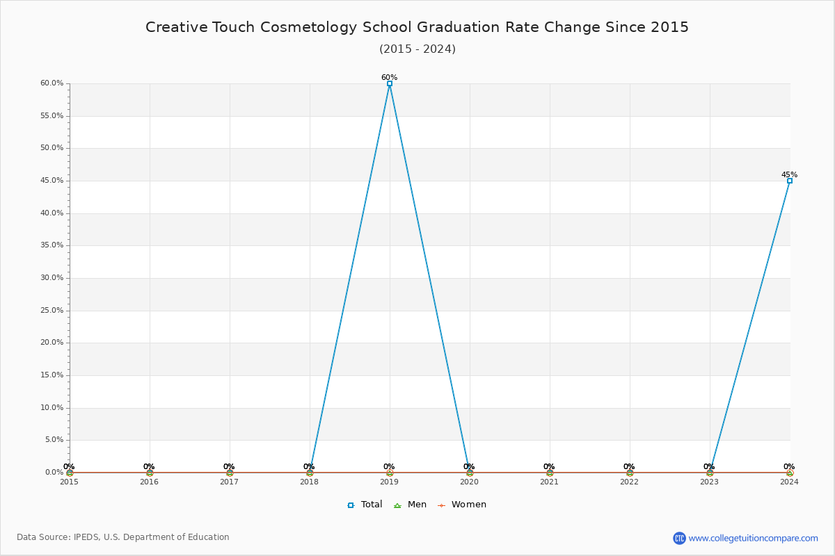 Creative Touch Cosmetology School Graduation Rate Changes Chart