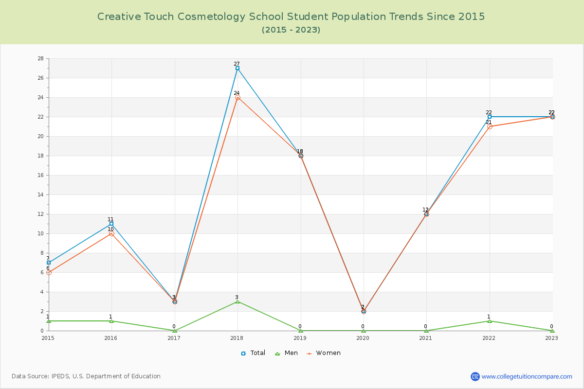 Creative Touch Cosmetology School Enrollment Trends Chart