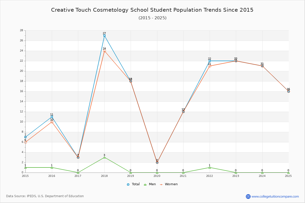 Creative Touch Cosmetology School Enrollment Trends Chart