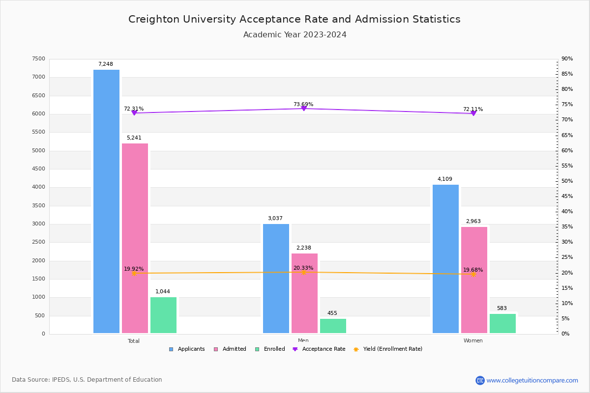 Creighton Acceptance Rate and SAT/ACT Scores