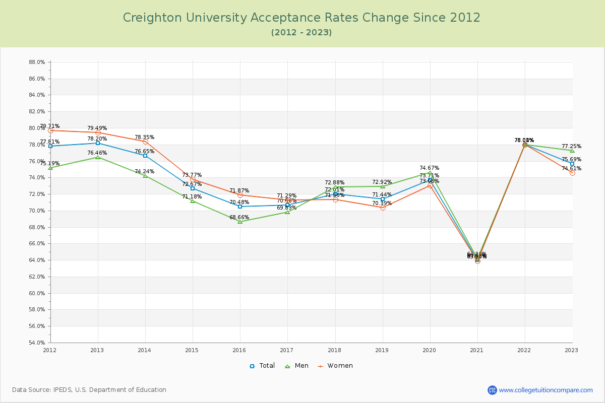 Creighton University Acceptance Rate Changes Chart