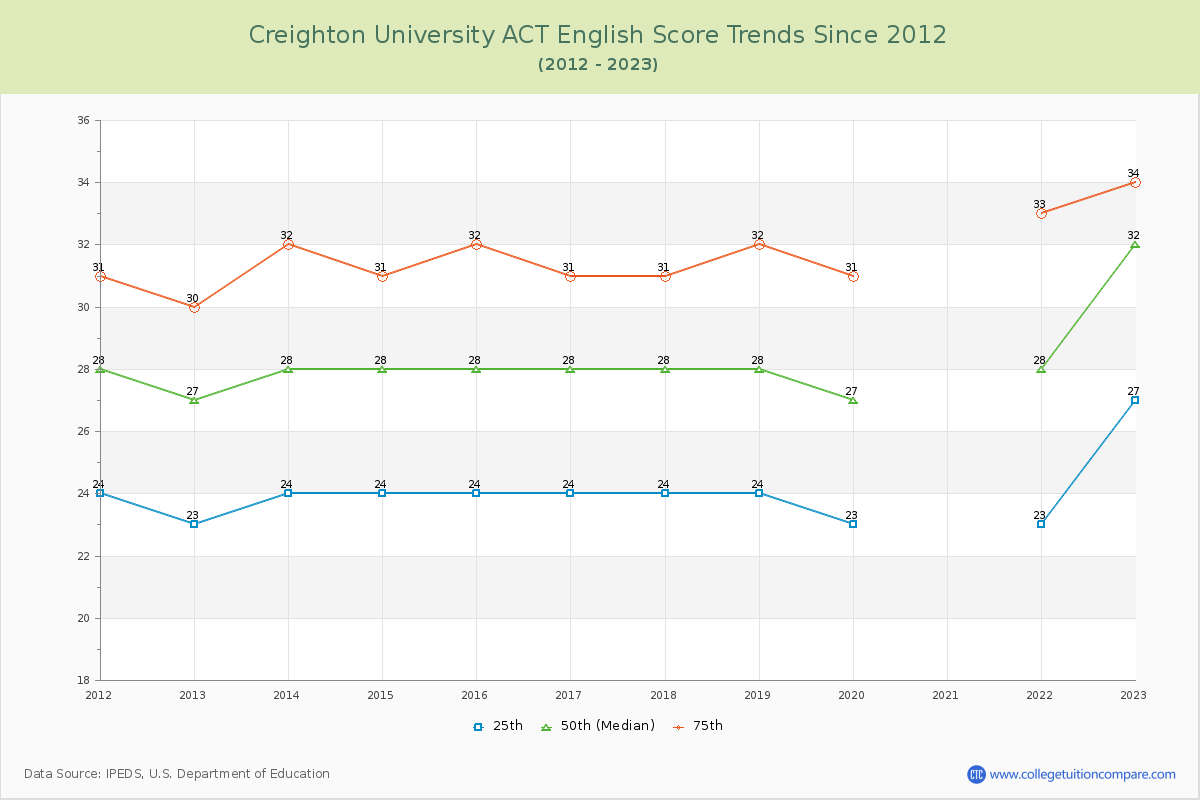 Creighton University ACT English Trends Chart