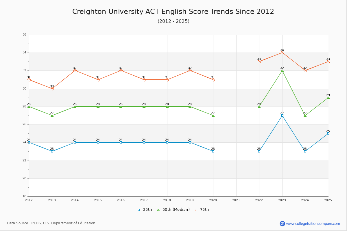Creighton University ACT English Trends Chart