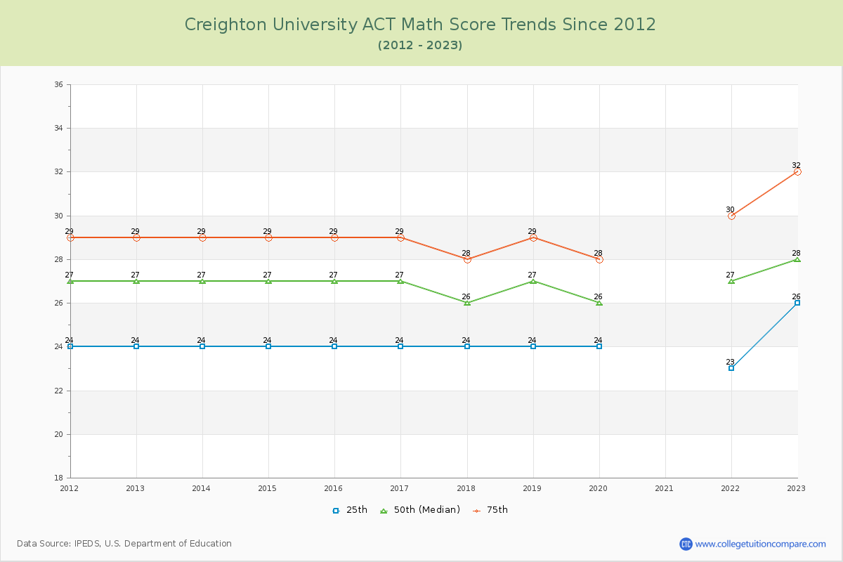Creighton University ACT Math Score Trends Chart