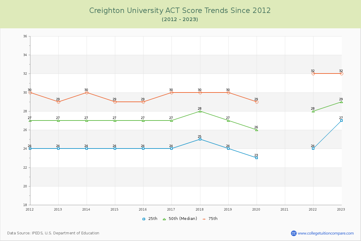 Creighton University ACT Score Trends Chart