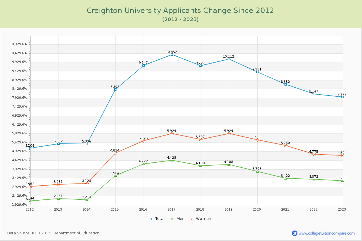 Creighton University Number of Applicants Changes Chart
