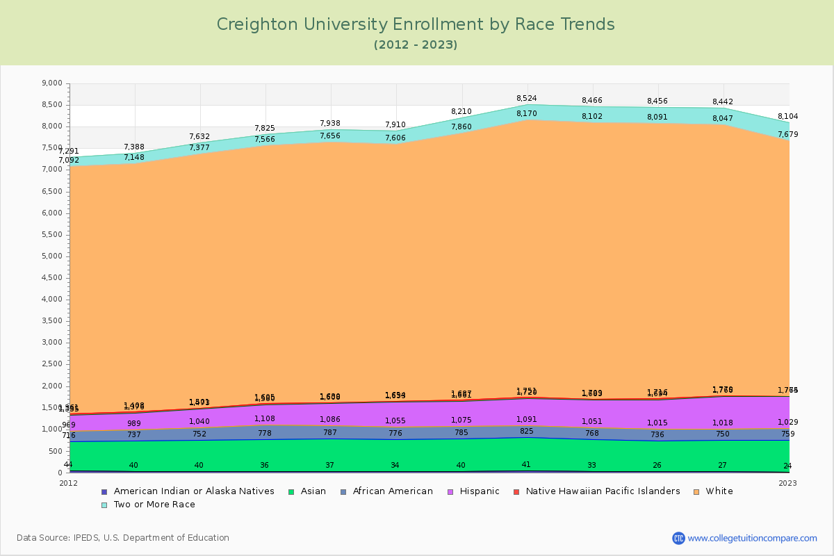Creighton University Enrollment by Race Trends Chart