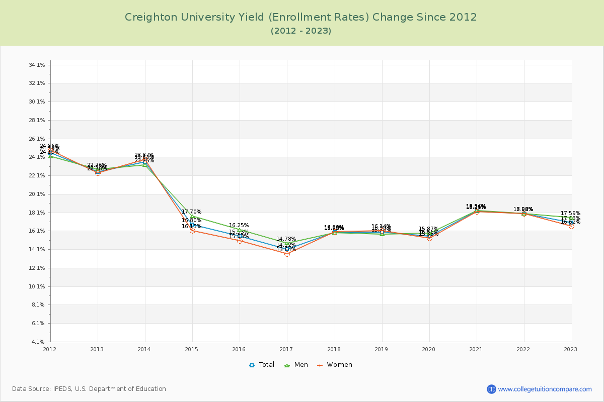 Creighton University Yield (Enrollment Rate) Changes Chart