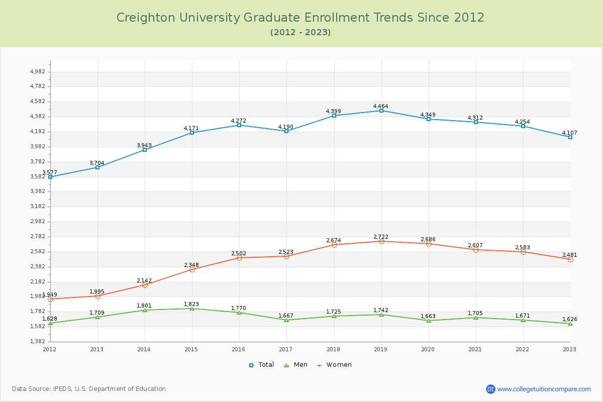Creighton University Graduate Enrollment Trends Chart