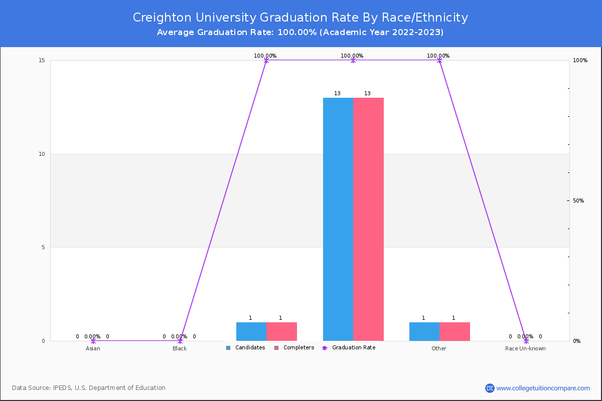 Creighton University graduate rate by race