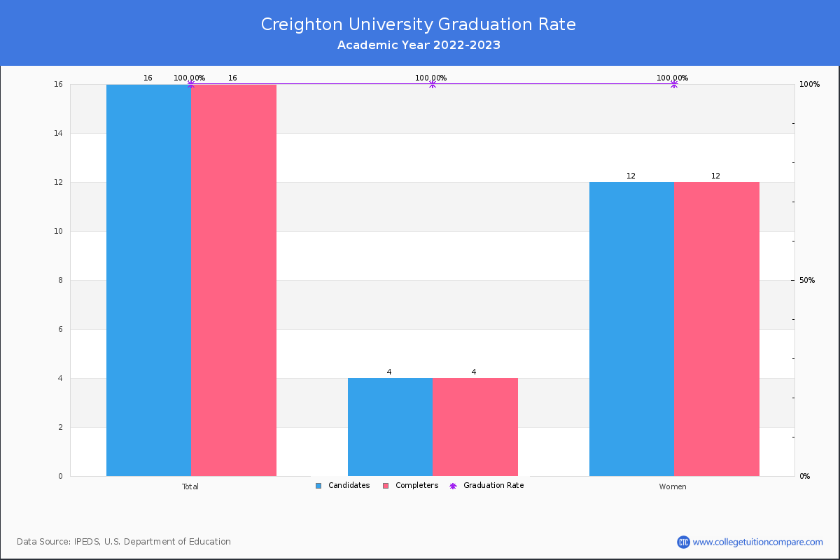 Creighton University graduate rate